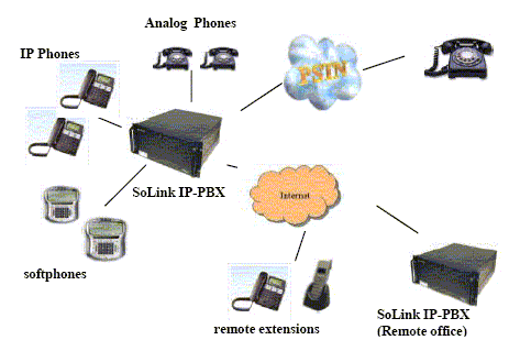 IP-PBX Network